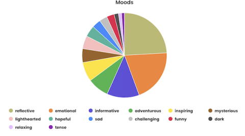 Storygraph